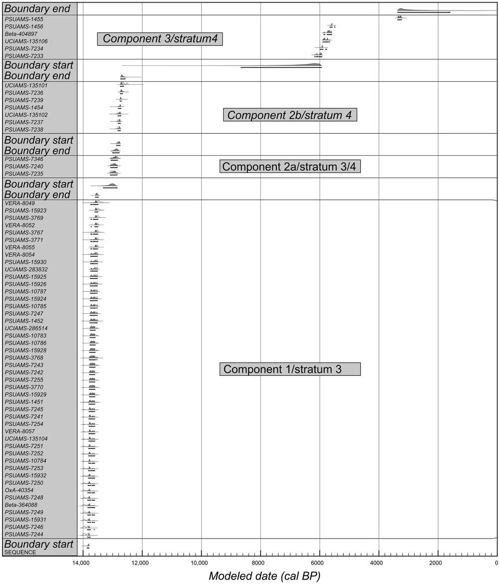 A long chart of many stacked horizontal bars labeled with laboratory numbers, grouped into Component 1 at the bottom through Component 3 at the top, plotted against calendar years before present.