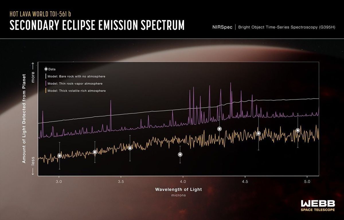 Chart of the TOI-561 b emission spectrum with data points and three model curves for bare rock, thin rock-vapor atmosphere and thick volatile-rich atmosphere.